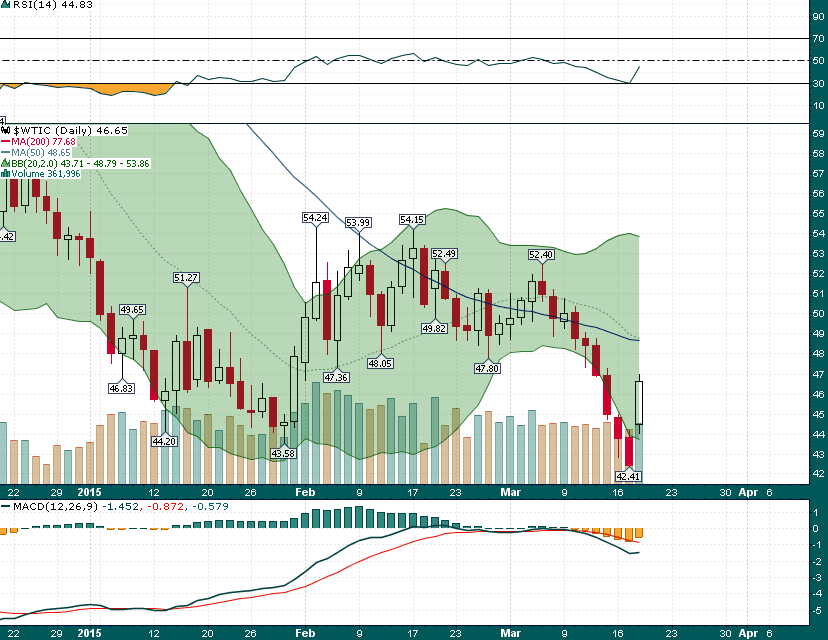 WTIC Daily