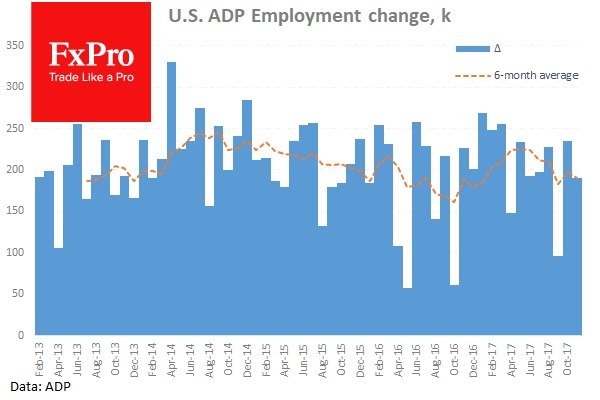 U.S. ADP Employment Change