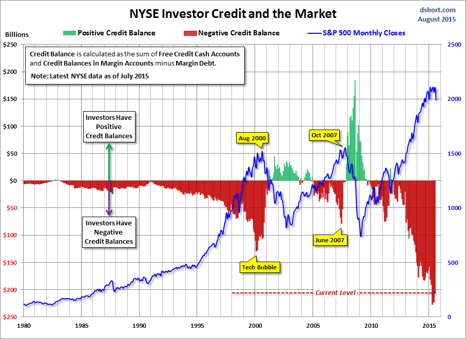 NYSE Investor Credit Chart