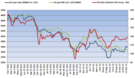 Steel Price