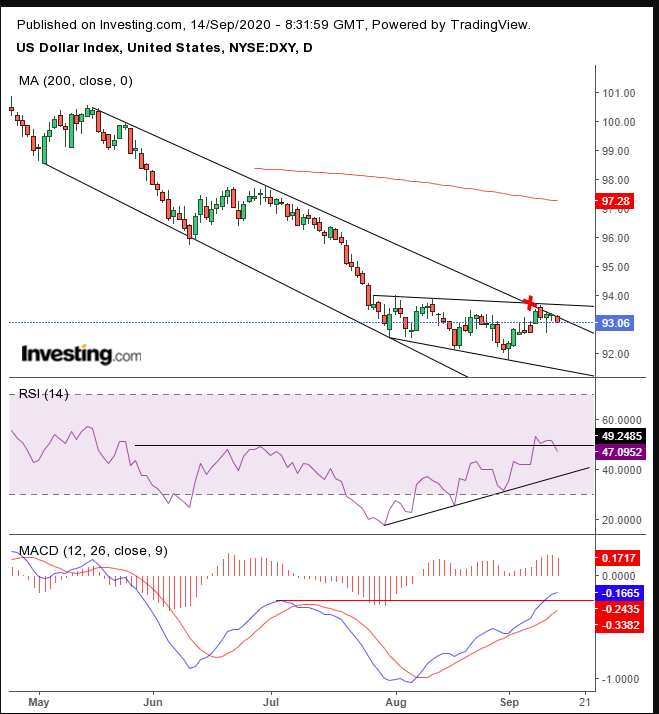 Dollar Index Daily