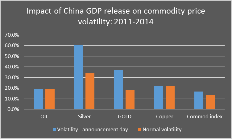 Impact of China GDP release on commodity price volatility 2011-2014