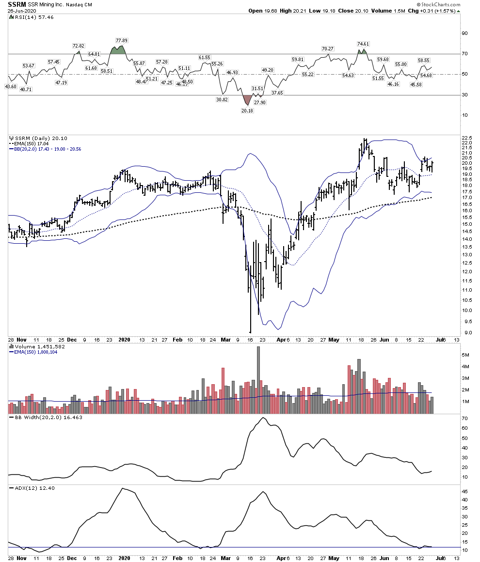 SSRM Daily Chart