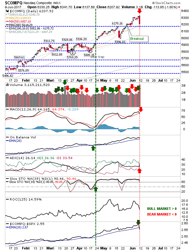 COMPQ Daily Chart