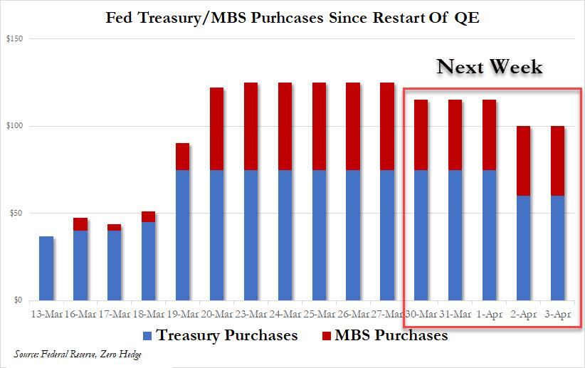 Fed Treasury MBS Purchases Since Restart Of QE