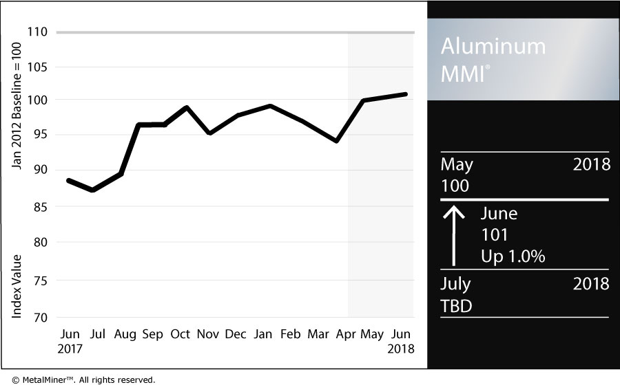 Aluminum Monthly Metals