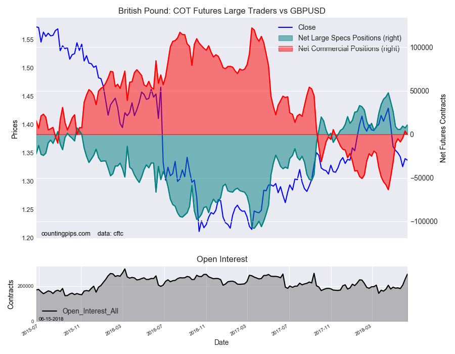 GBP: COT Futures Large Traders v GBP/USD