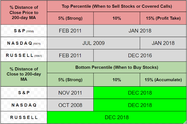 When to Buy/Sell Stocks