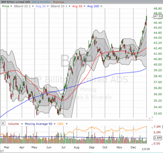 BHP Chart