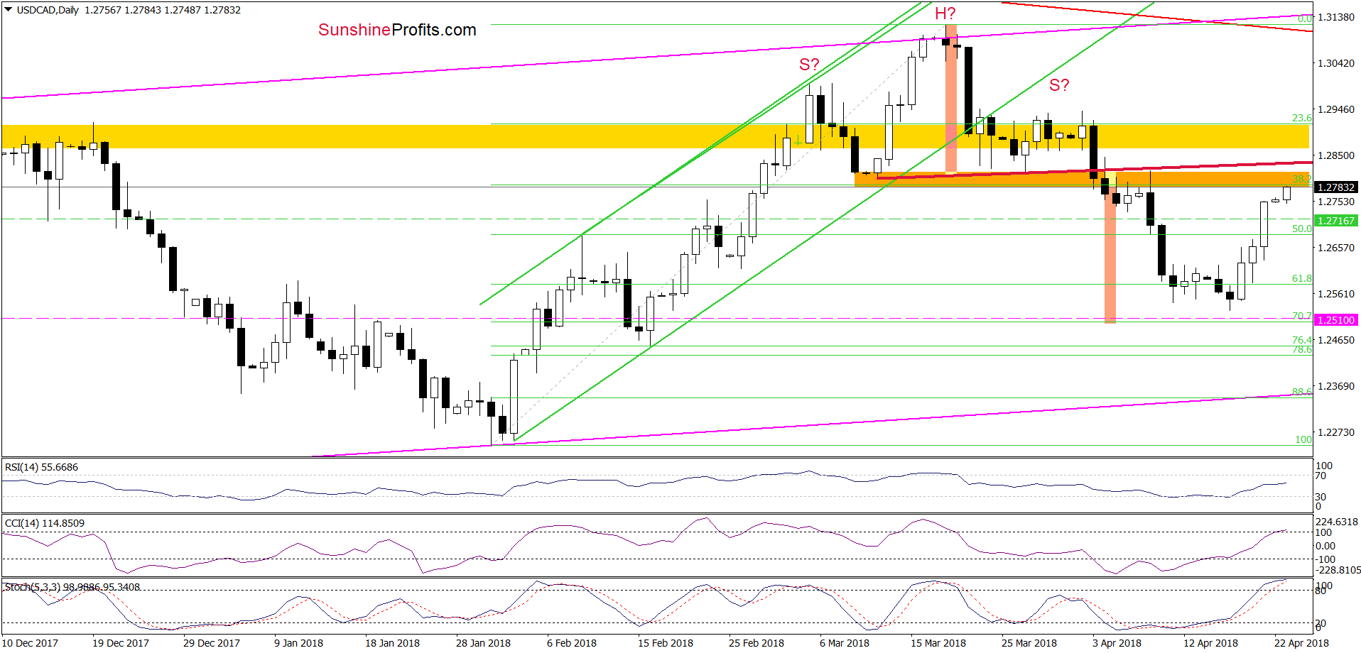 USD/CAD daily chart