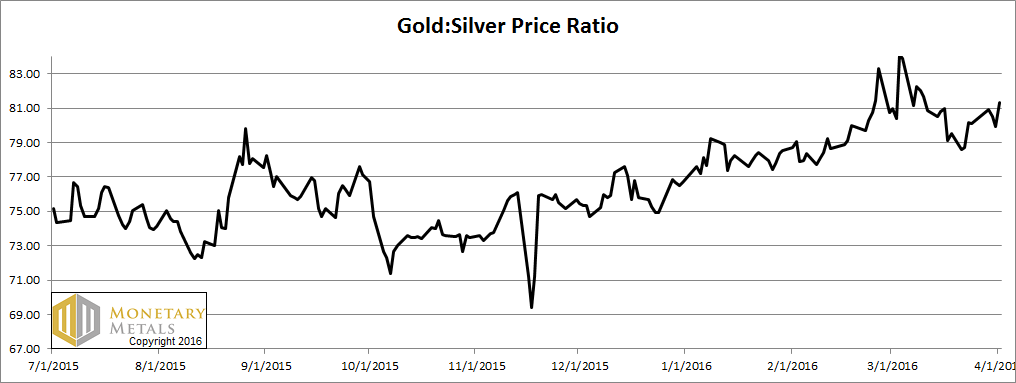 Gold to Silver Price Ratio