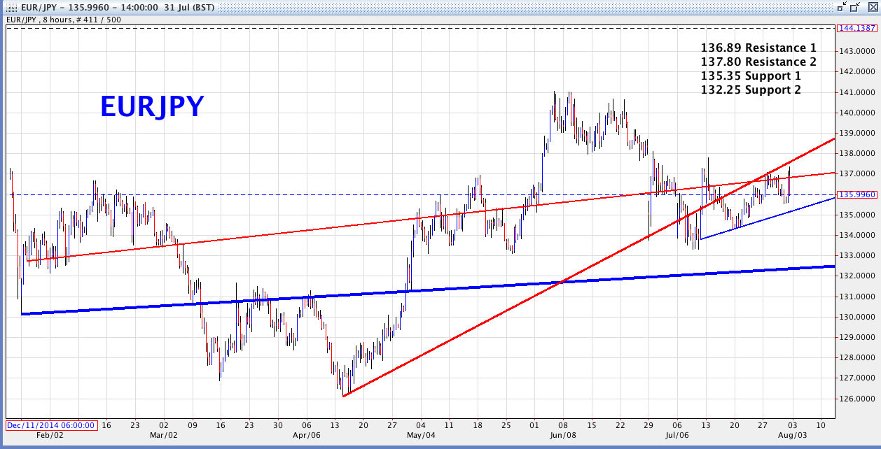 EUR/JPY 8-Hour Chart