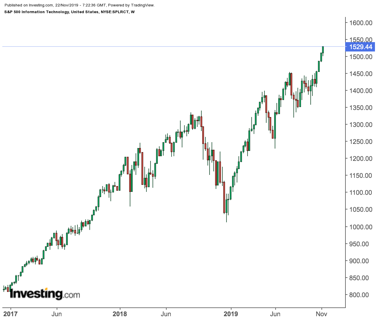 S&P 500 Technology Stocks Weekly Price Chart