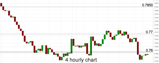 AUD/USD 4 Hourly Chart
