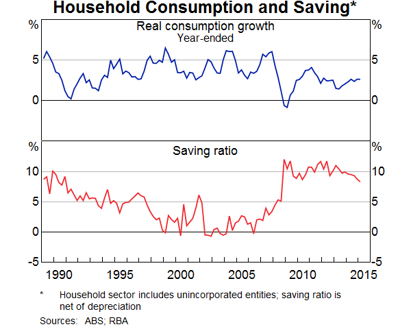 Household Consumption and Saving