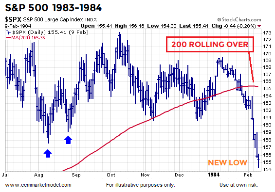 S&P 500 1983-1984 S&P 500 1983-1984