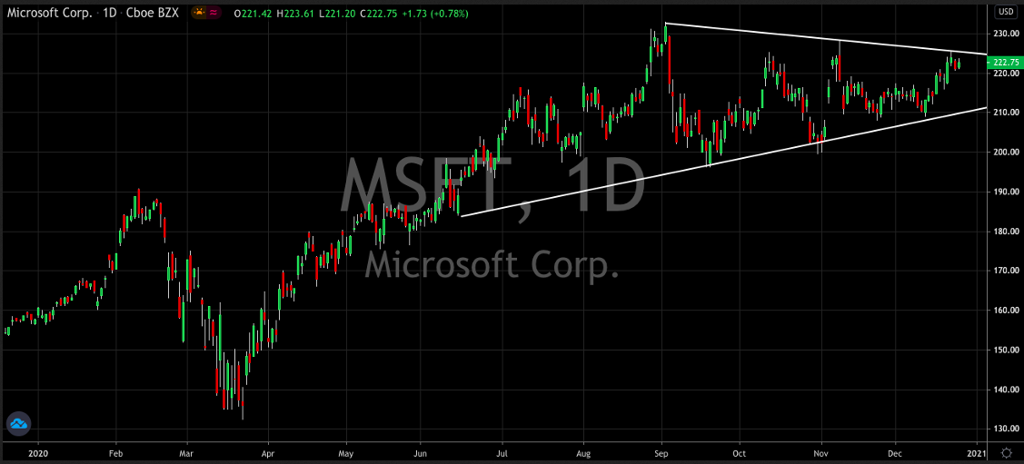 Microsoft Corp Daily Stock Chart