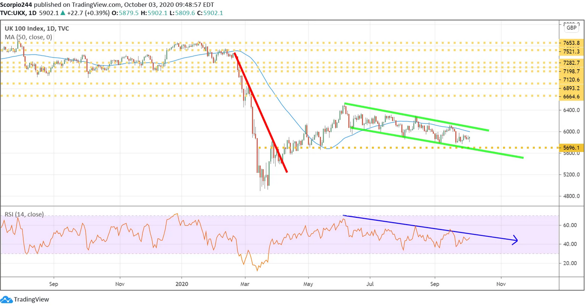 FTSE 100 Daily Chart