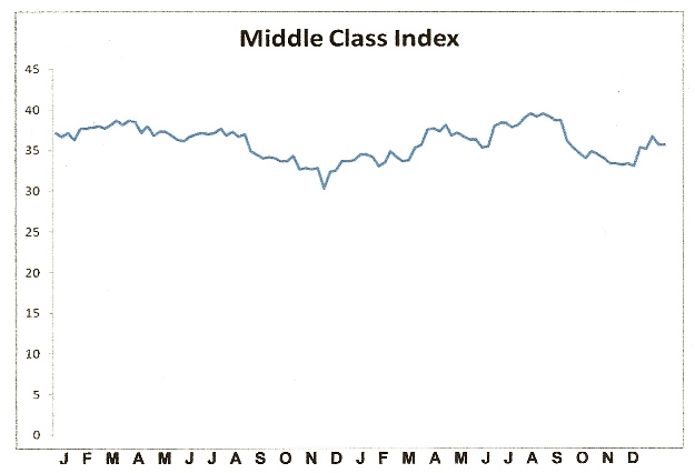 Middle Class Index Chart
