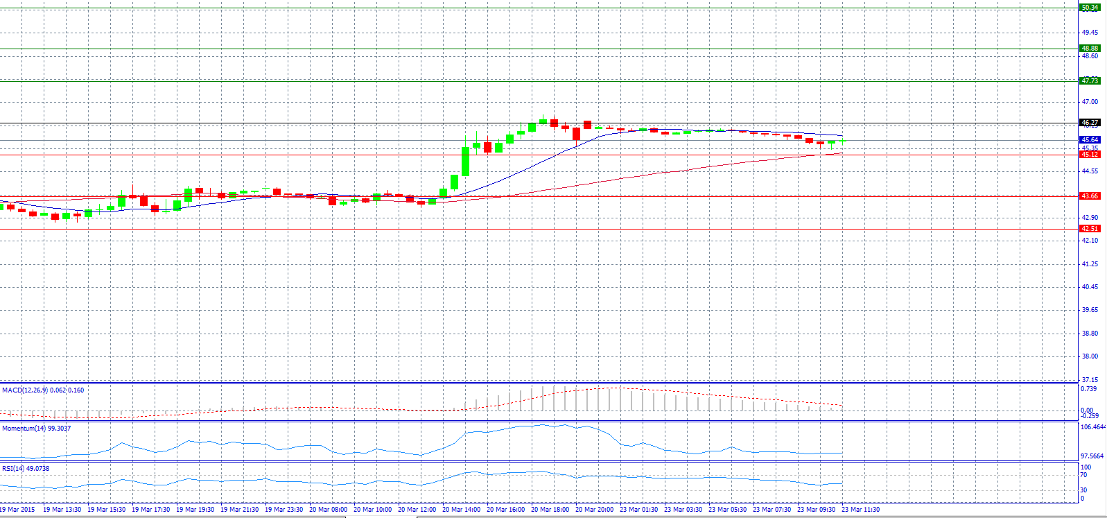 Crude Oil 30-Minute Chart