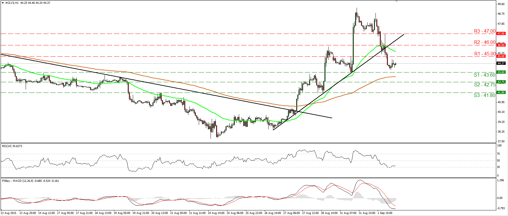 WTI Hourly Chart