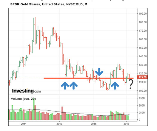 GLD Monthly 2010-2017