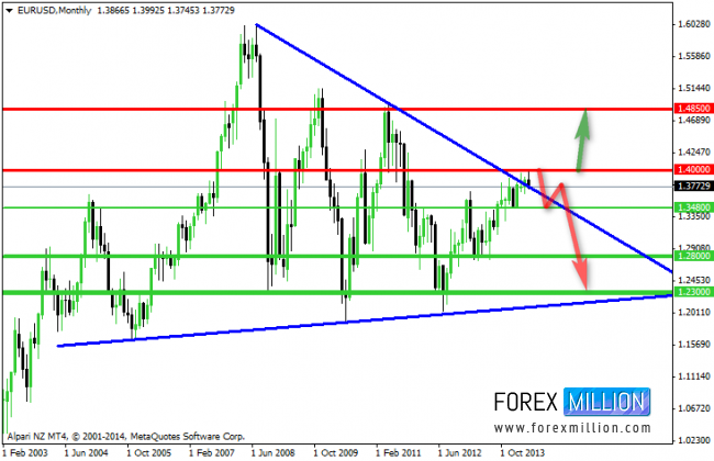 EUR/USD Monthy Chart
