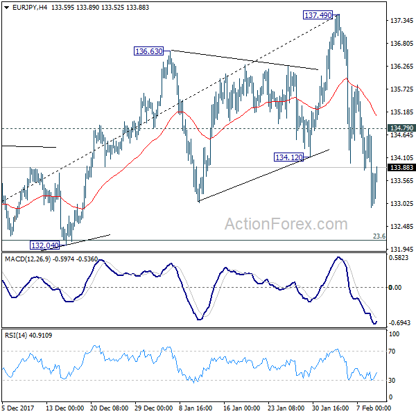 EUR/JPY 4 Hours Chart