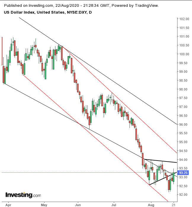 DXY Daily