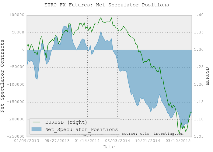 Euro Speculator Positions Chart