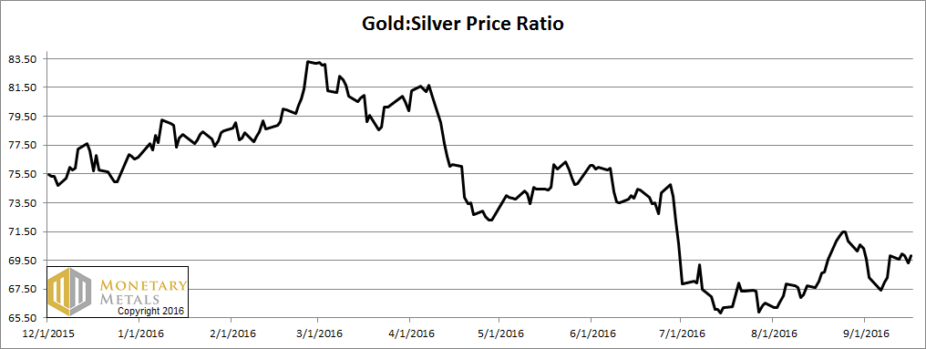 Gold: Silver Price Ratio