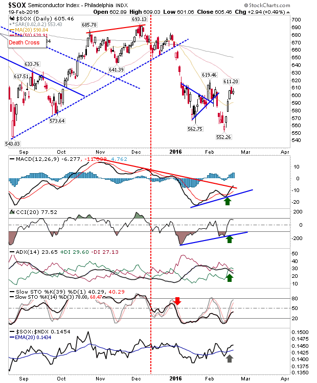 SOX Daily