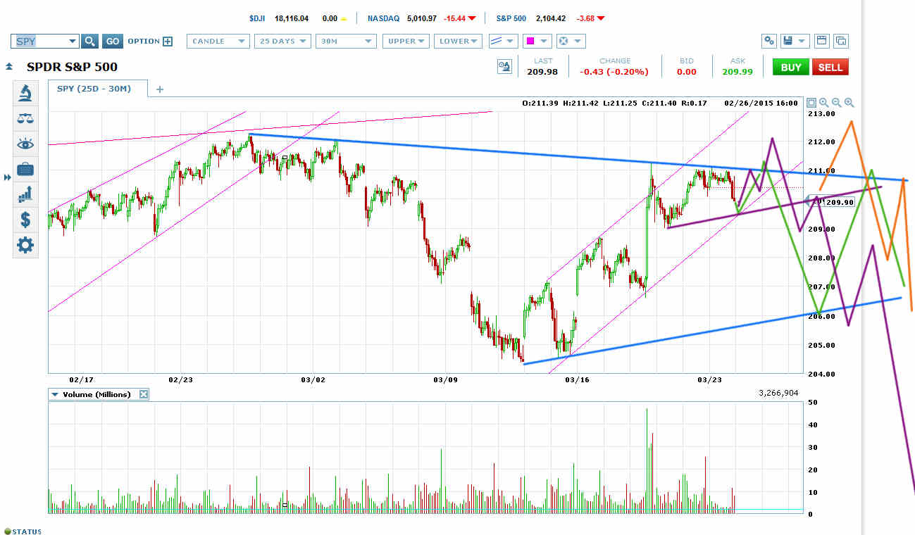 SPY Trying To Triangle