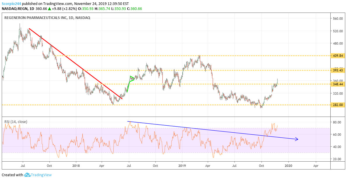 Regeneron Inc Daily Chart