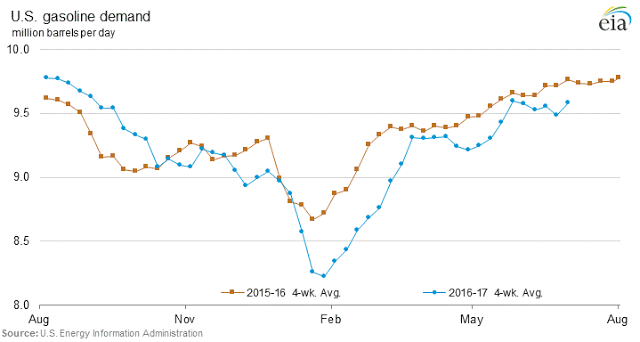 US Gasoline Demand