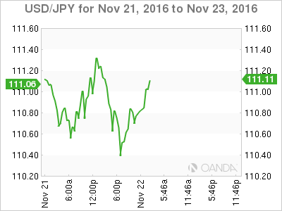 USD/JPY Nov 21 - 23 Chart