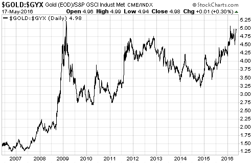 Gold:GYX 2006-2016
