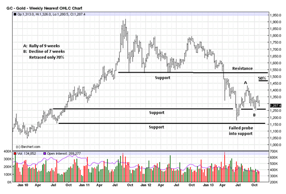 Gold Weekly