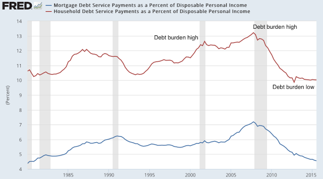 Mortgage Dept vs Household Debt as % of Personal Income 1980-2016