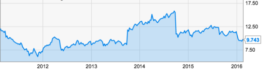 S&P 500 Chart