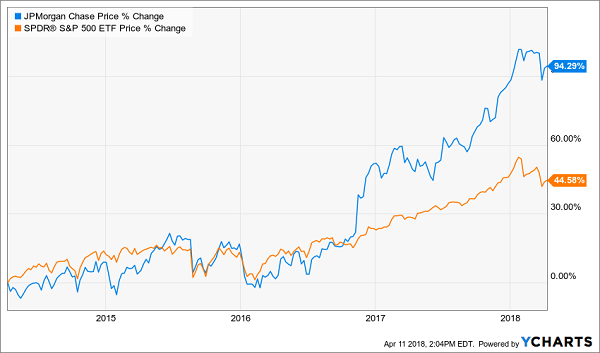 JPM Stock: On a Dividend High