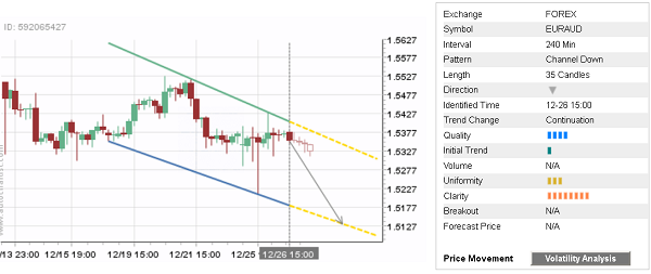 EUR/AUD 35 Candles Chart