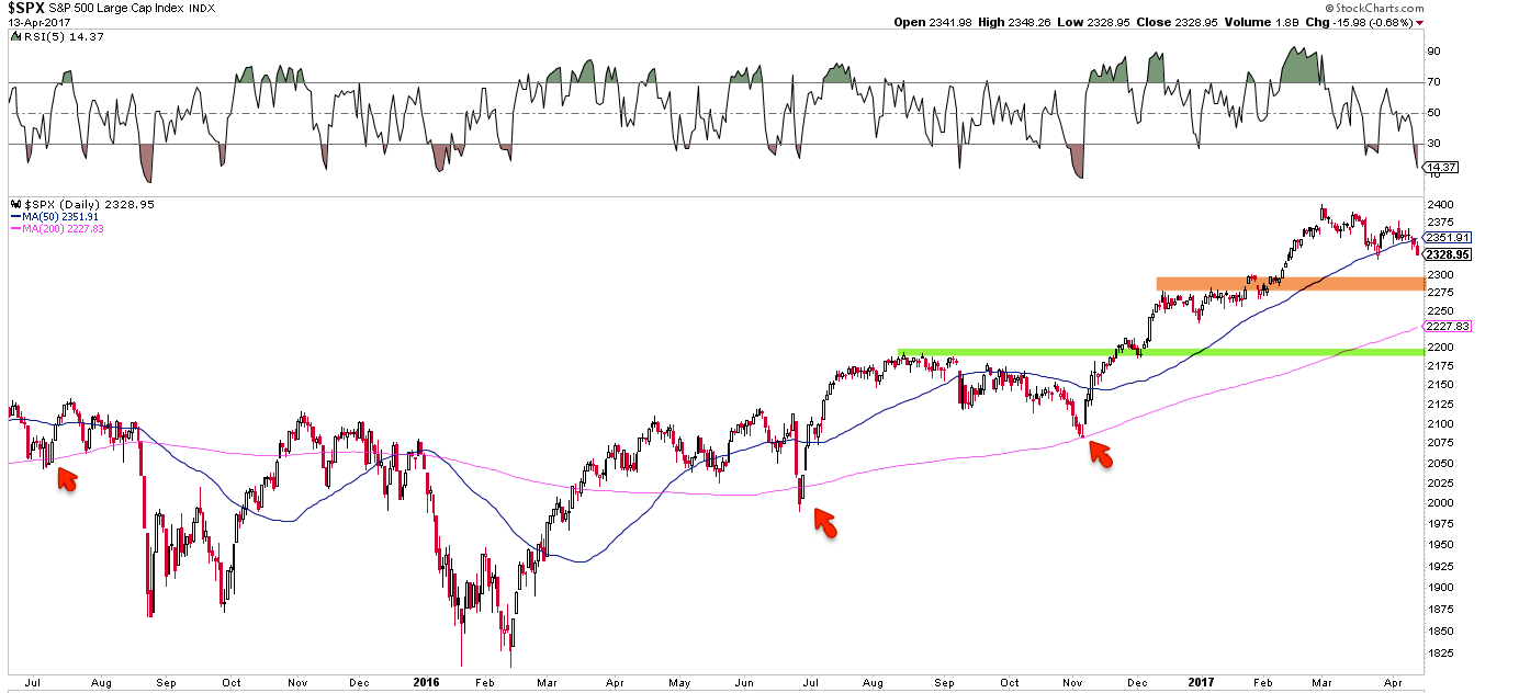 SPX Daily