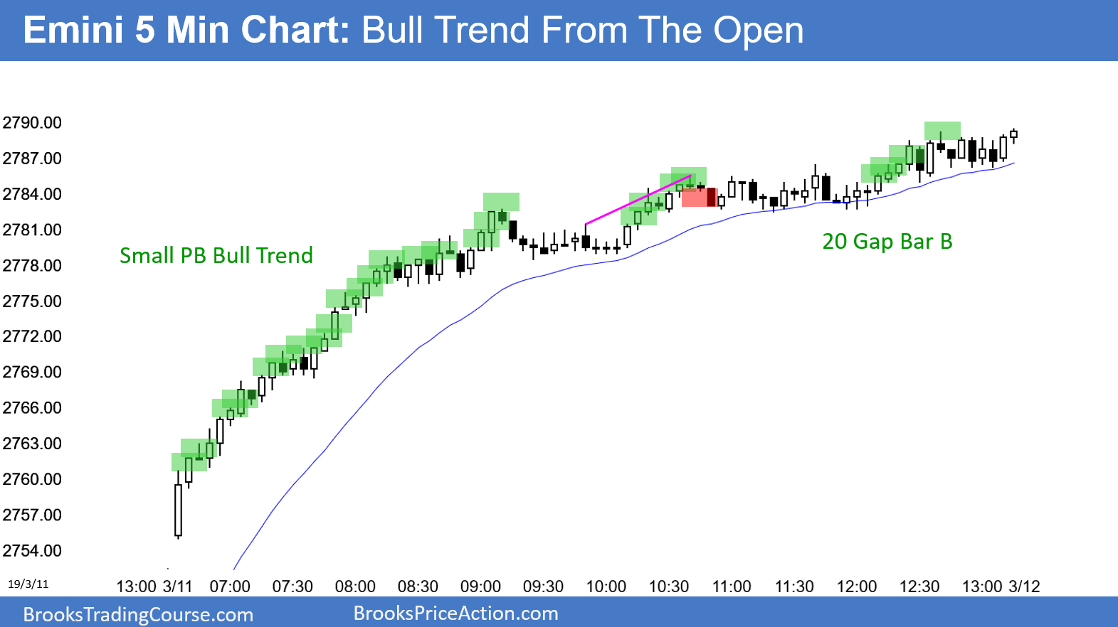 Emini S&P 500