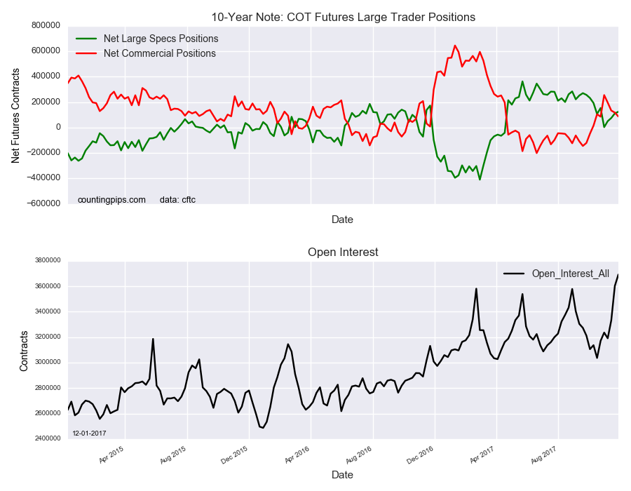 10-Year Note COT Futures Large Trader Positions