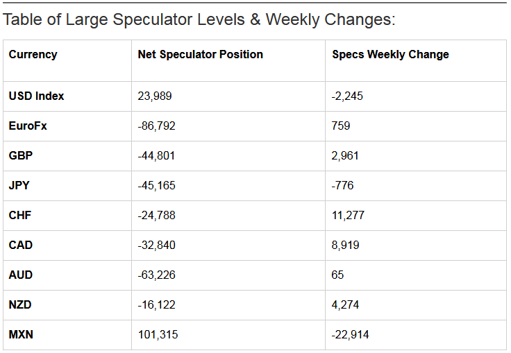 Table of Large Speculator Levels & Weekly Changes