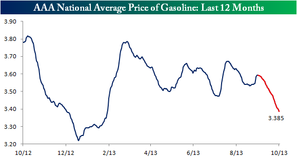 AAA National Average Gasoline Price