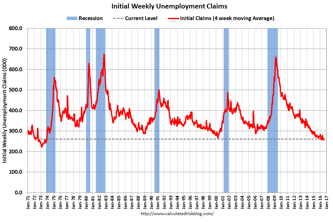 Initial Weekly Jobless Claims 1971-2016