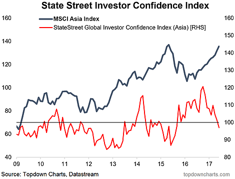 State Street Investor Confidence Index- MSCI ASIA