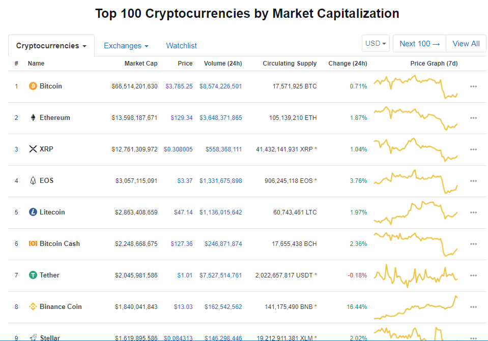 Top 100 Cryptocurrencies By Market Capitalization